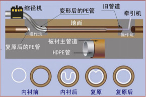 泰安非开挖管道内衬修复 